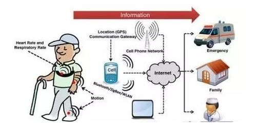 物聯賦能，智醫未來 網絡技術如何重塑智能醫療新生態